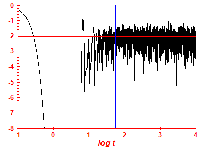 Survival probability log